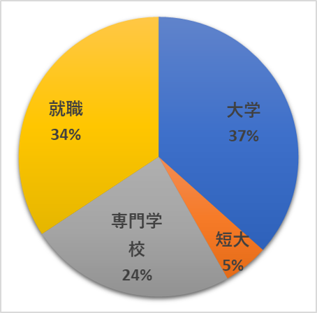 高商の進路 群馬県立高崎商業高等学校